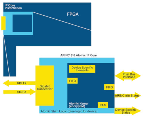 arinc 818 - IP Core ARINC818