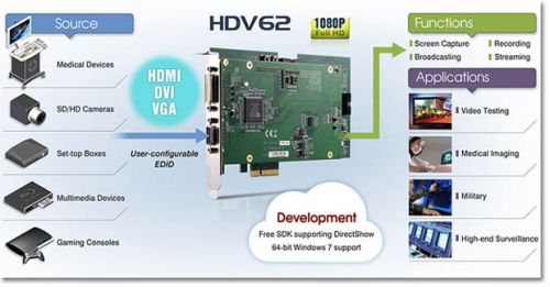 carte acquisition pcie hdmi adlink - PCIe HDV62 Infography