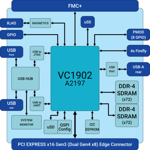 pcie form factor versal acap - adm pa100